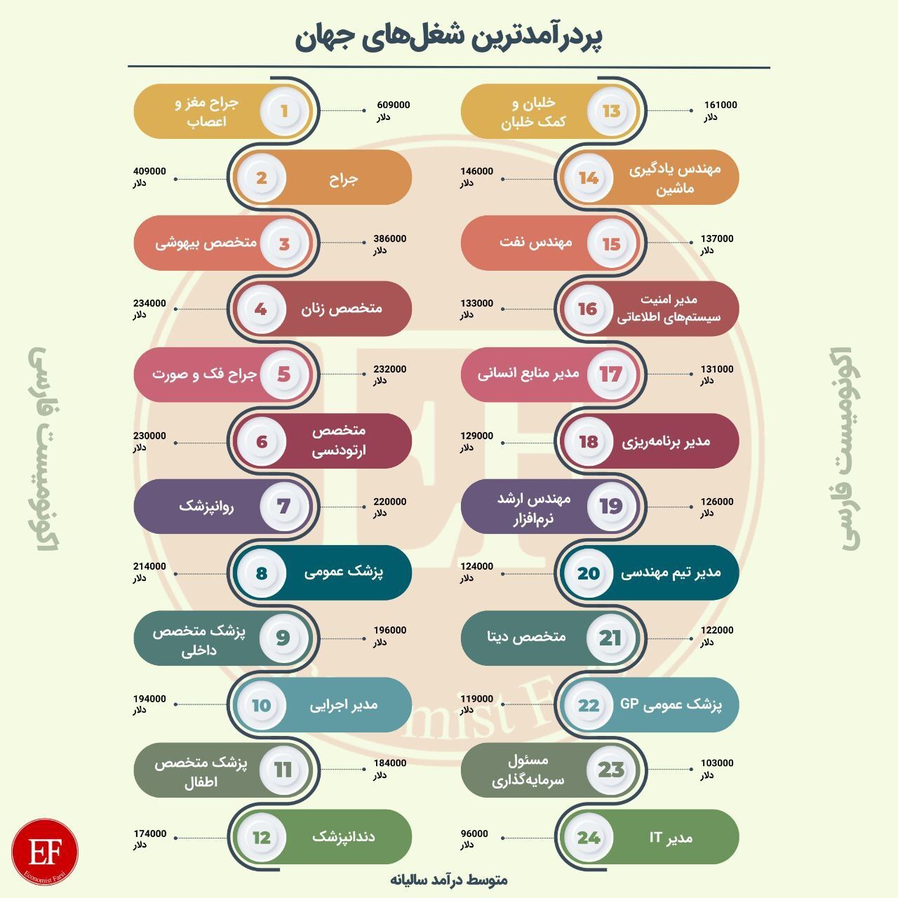 عکس | پردرآمدترین شغلهای دنیا در سال ۲۰۲۳ عکس | پردرآمدترین شغلهای دنیا در سال ۲۰۲۳