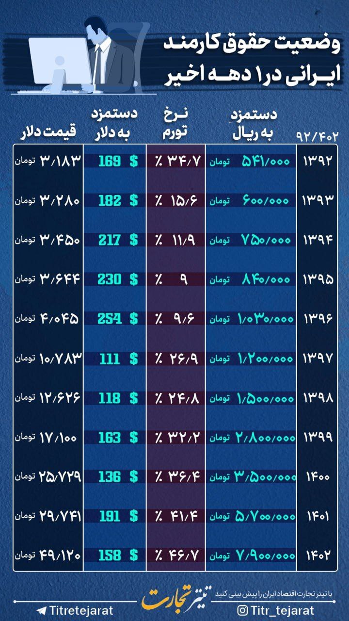 اینفوگرافیک | وضعیت حقوق کارمند ایرانی در یک دهه اخیر