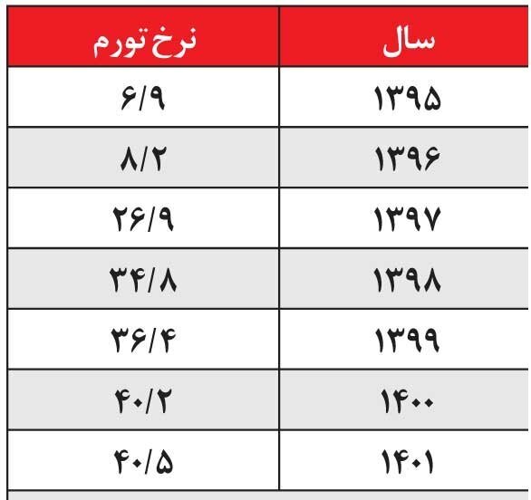 تورم مواد غذایی همچنان رو به افزایش است! تورم مواد غذایی همچنان رو به افزایش است!