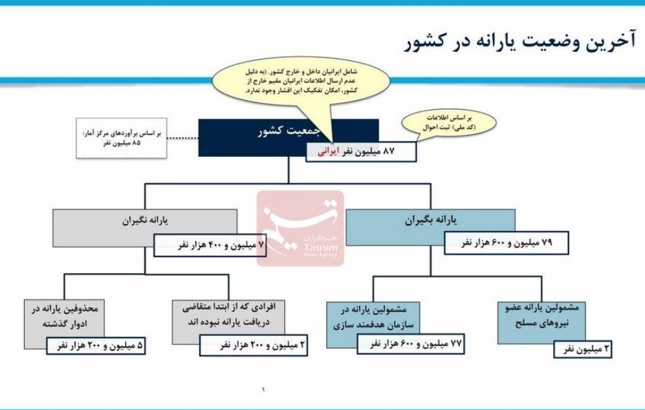 ۵ میلیون و ۲۰۰ هزار یارانه بگیر حذف شدند