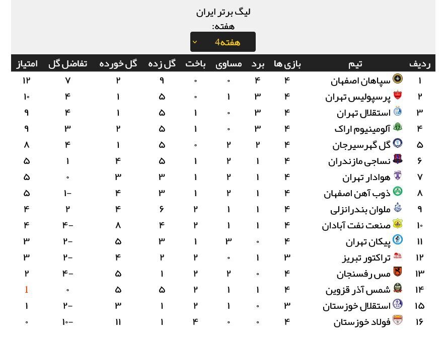 جدول | صدرنشین و قعرنشین لیگ برتر در پایان هفته چهارم