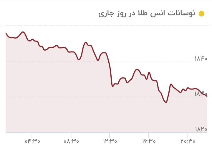 سقوط عجیب قیمت طلا در بازار سقوط عجیب قیمت طلا در بازار