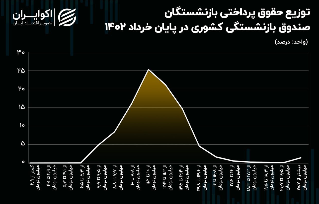 خبر خوش برای بازنشستگان | افزایش ۴۲ درصدی حقوق