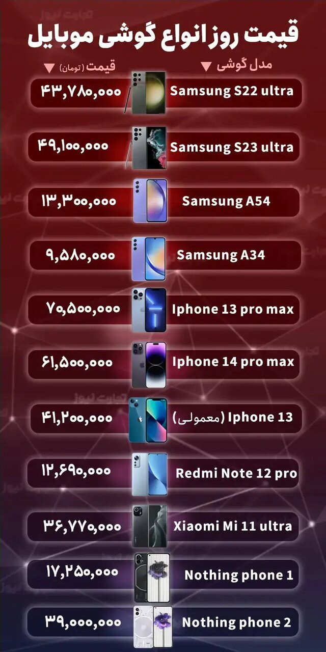 افزایش قیمت موبایل | کدام برند‌ها گران شدند؟