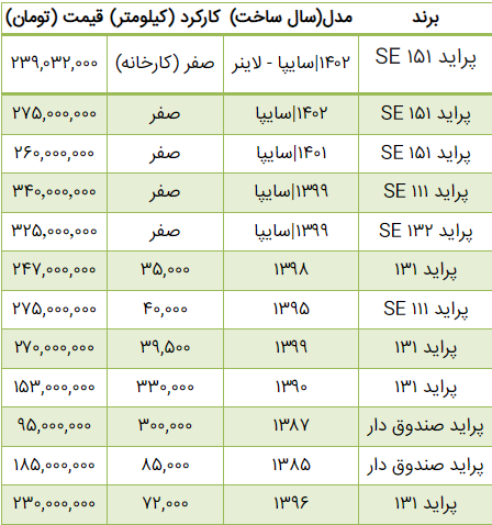 عکس | تغییر عجیب و غریب قیمت پراید در بازار