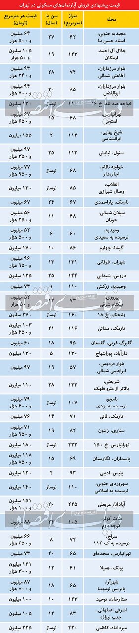 جدول | تازه‌ترین قیمت مسکن در مناطق مححتلف پایتخت