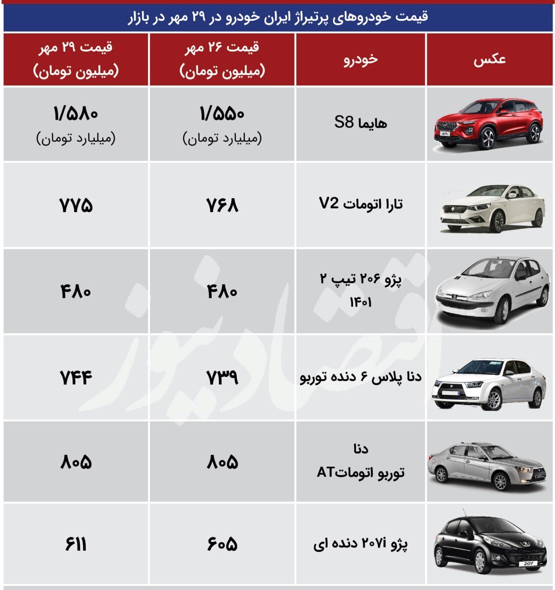جهش قیمتها در بازار خودرو | آخرین قیمت پژو، تارا، دنا و هایما جهش قیمتها در بازار خودرو | آخرین قیمت پژو، تارا، دنا و هایما