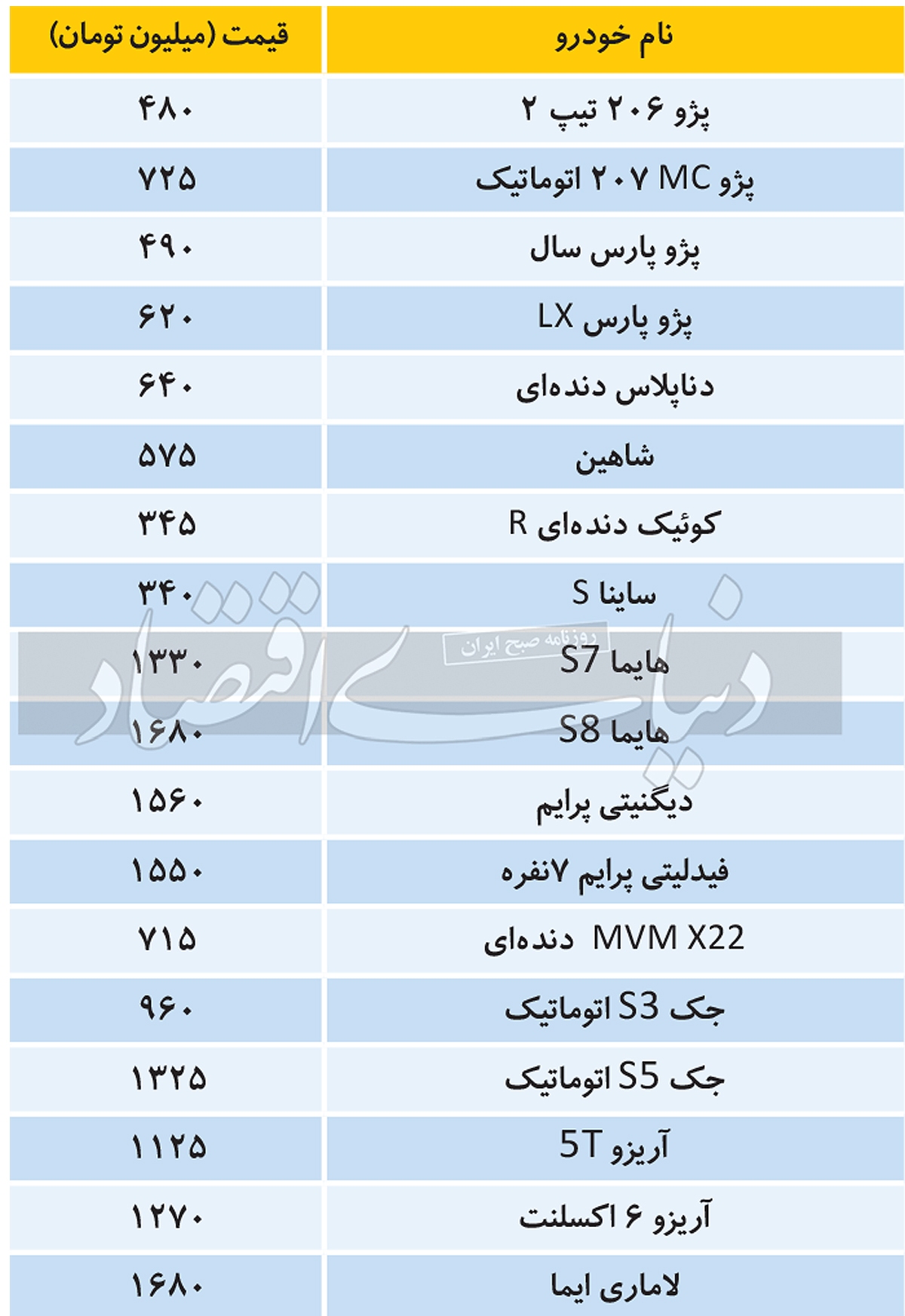 جدول | قیمت این خودرو ۱۴۰ میلیون تومان تغییر کرد جدول | قیمت این خودرو ۱۴۰ میلیون تومان تغییر کرد