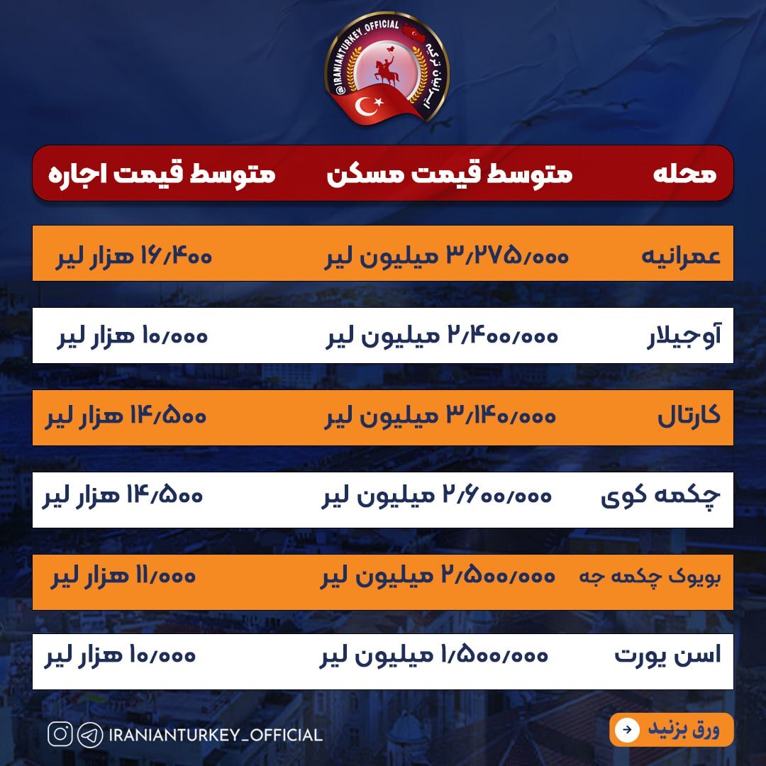 جدول | اجارهخانههای سرسام آور استانبول در محلههای مختلف آن جدول | اجارهخانههای سرسام آور استانبول در محلههای مختلف آن