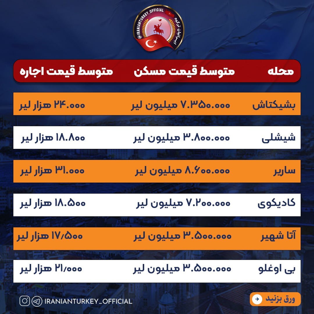 جدول | اجارهخانههای سرسام آور استانبول در محلههای مختلف آن جدول | اجارهخانههای سرسام آور استانبول در محلههای مختلف آن