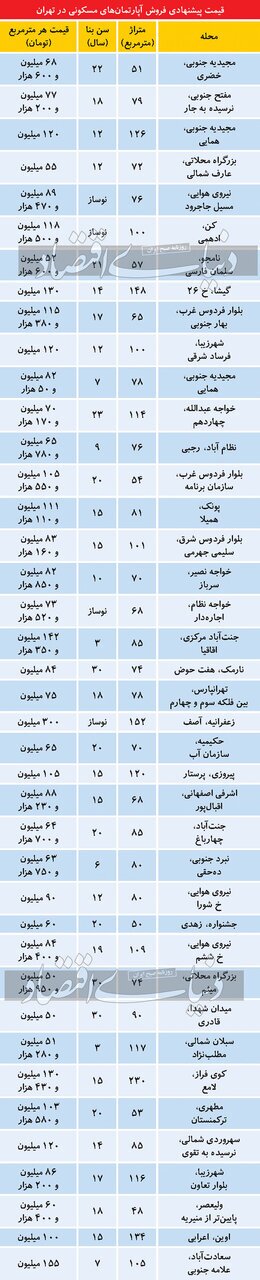 جدول | قیمت جدید مسکن در برخی مناطق تهران