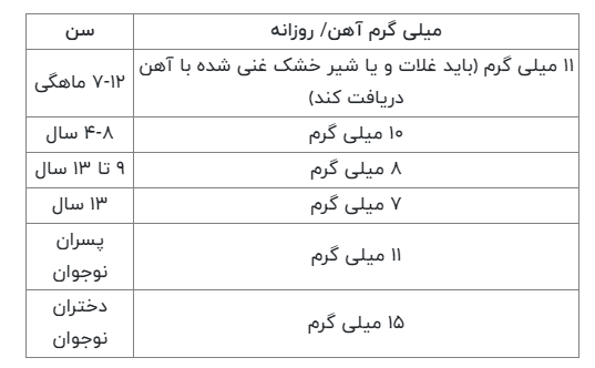 علائم کمخونی کودکان را بشناسیم +راهکارهای درمانی علائم کمخونی کودکان را بشناسیم +راهکارهای درمانی