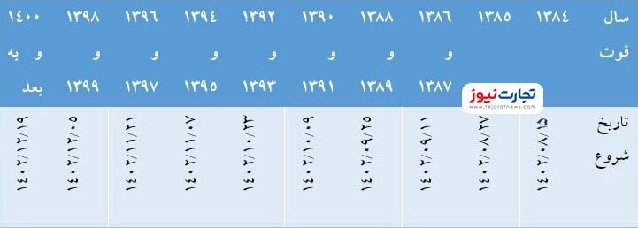 جدول زمان بندی انتقال سهام به وراث منتشر شد جدول زمان بندی انتقال سهام به وراث منتشر شد