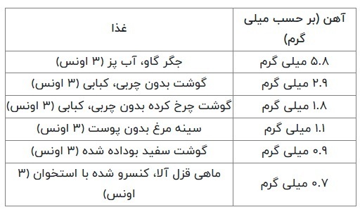 یک کودک چقدر آهن نیاز دارد؟ علائم کمبود آهن را بشناسید یک کودک چقدر آهن نیاز دارد؟ علائم کمبود آهن را بشناسید