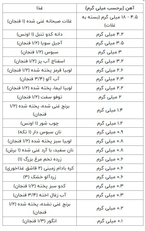 یک کودک چقدر آهن نیاز دارد؟ علائم کمبود آهن را بشناسید یک کودک چقدر آهن نیاز دارد؟ علائم کمبود آهن را بشناسید