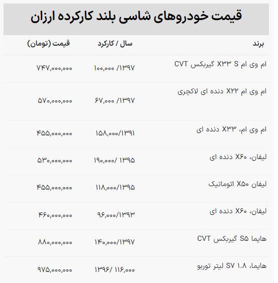 جدول | با شاسی بلند ۴۵۵ میلیونی بازار آشنا شوید جدول | با شاسی بلند ۴۵۵ میلیونی بازار آشنا شوید