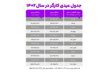جدول | عیدی سال ۱۴۰۲ کارگران چقدر است؟ جدول | عیدی سال ۱۴۰۲ کارگران چقدر است؟