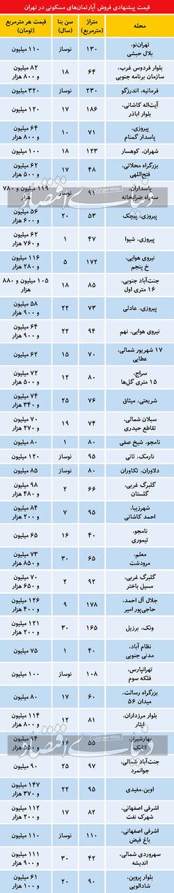 جدول | جدیدترین قیمت مسکن از شرق تا غرب تهران جدول | جدیدترین قیمت مسکن از شرق تا غرب تهران