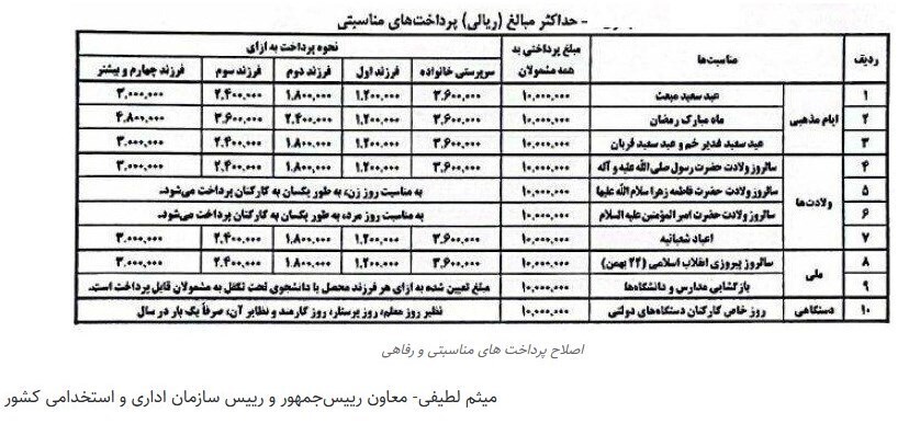 خبر خوش به کارمندان | پاداش یک میلیون تومانی دولت برای مناسبتهای مختلف + جدول خبر خوش به کارمندان | پاداش یک میلیون تومانی دولت برای مناسبتهای مختلف + جدول