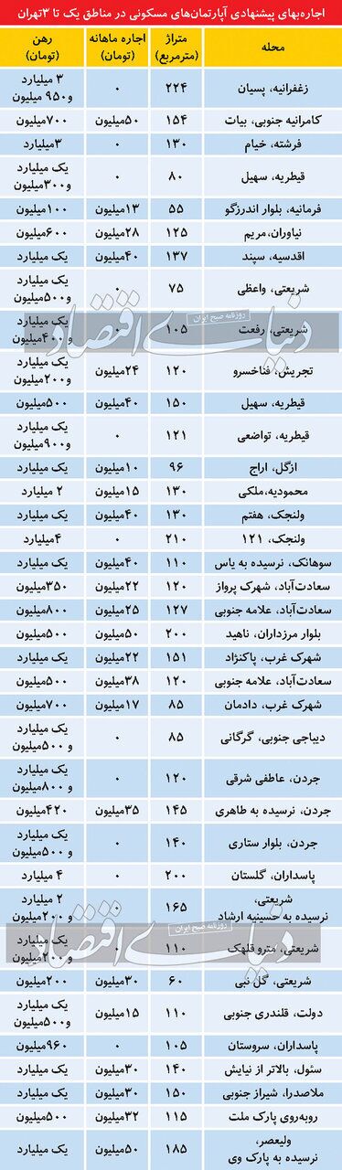 عکس | اجاره خانه سرسام آور در مناطق ۱ تا ۳ پایتخت