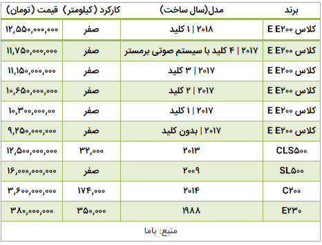 افت شدید قیمت این خودرو در بازار افت شدید قیمت این خودرو در بازار