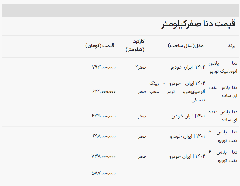 قیمت دنا ایران خودرو سقوط کرد! | جدول آذر ۱۴۰۲ قیمت دنا ایران خودرو سقوط کرد! | جدول آذر ۱۴۰۲