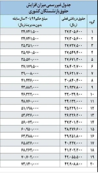 فوری | کف و سقف حقوق بازنشستگان کشوری اعلام شد + جدول فوری | کف و سقف حقوق بازنشستگان کشوری اعلام شد + جدول