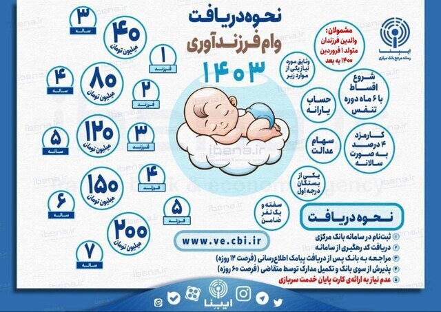 اینفوگرافی | کودکان روزانه چقدر باید آب بنوشند