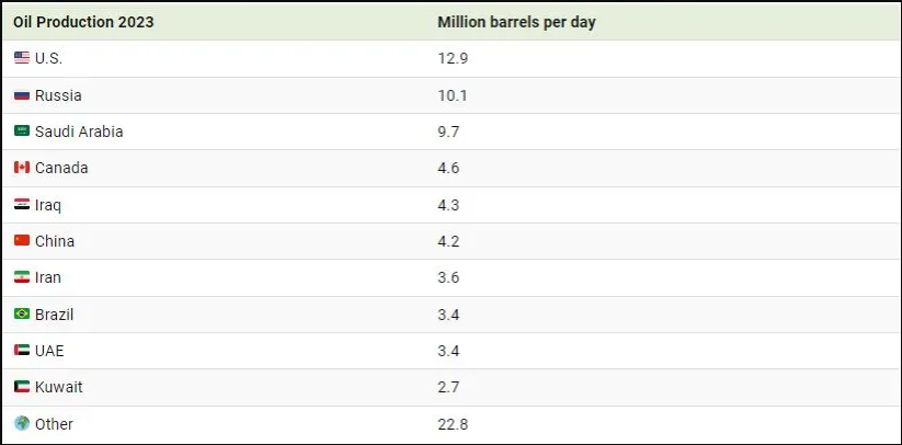 اینفوگرافیک | بزرگترین تولیدکنندگان نفت جهان در سال ۲۰۲۳ اینفوگرافیک | بزرگترین تولیدکنندگان نفت جهان در سال ۲۰۲۳