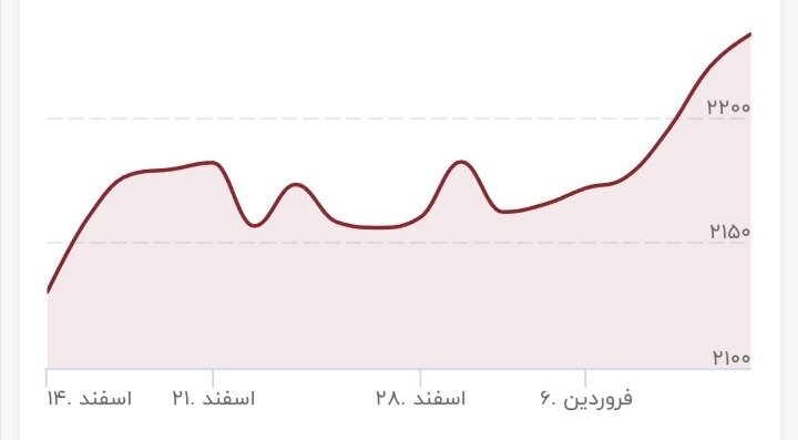 نمودار | طلا همچنان در جهان می‌تازد