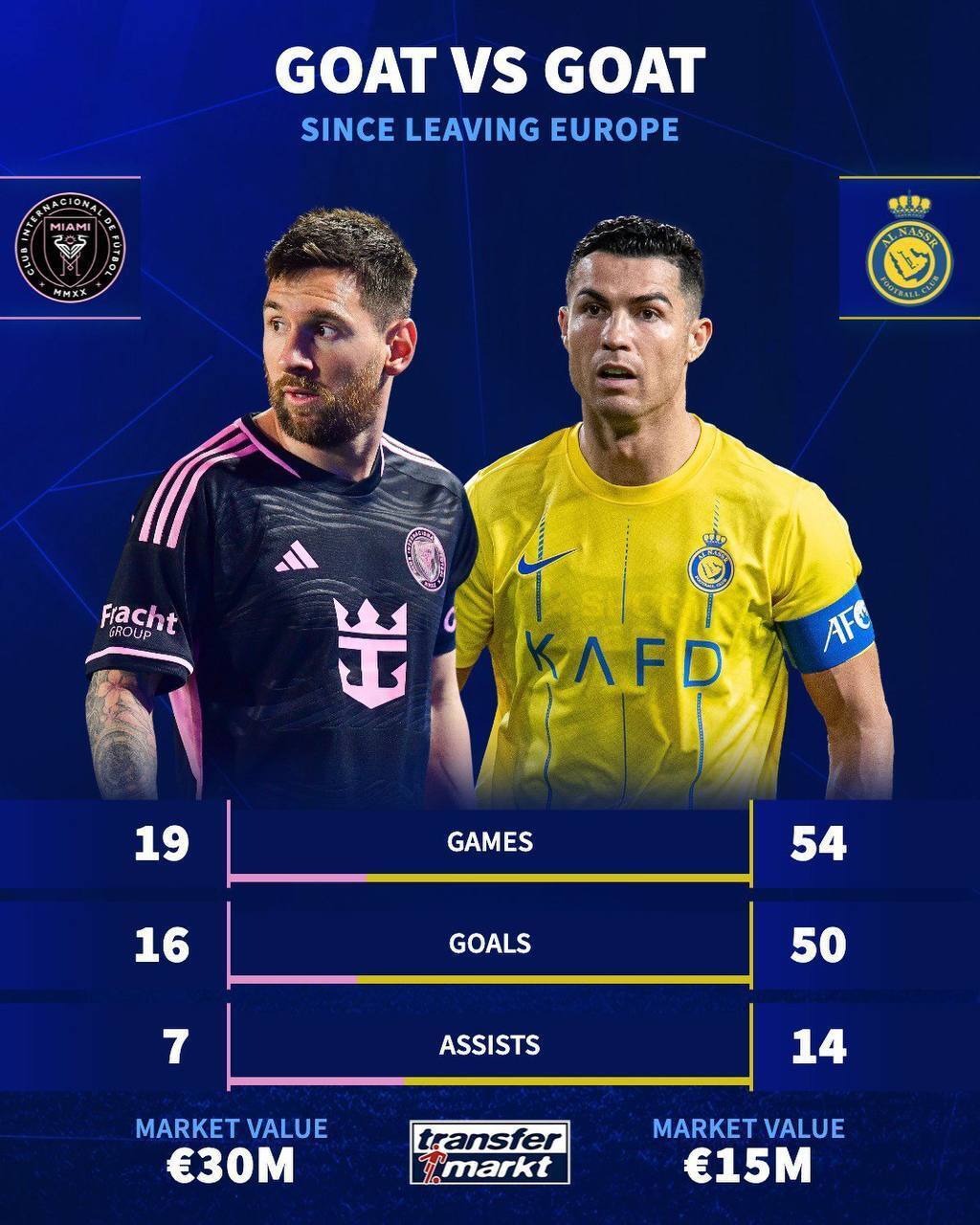 مقایسه آمار کریستیانو رونالدو و لیونل مسی پس از ترک اروپا