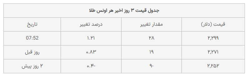 قیمت طلا امروز پنجشنبه ۱۶ فروردین ۱۴۰۳