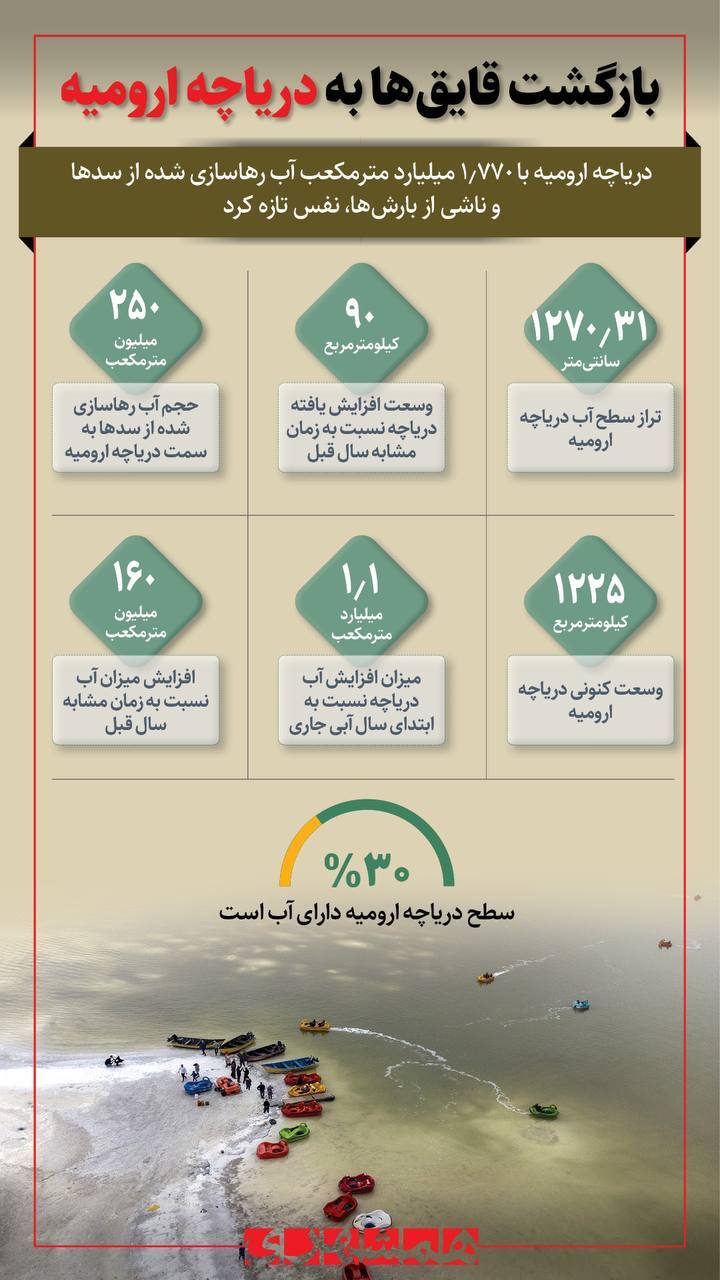 خبر خوب | قایق‌ها دوباره به دریاچه ارومیه بازگشتند + اینفوگرافی