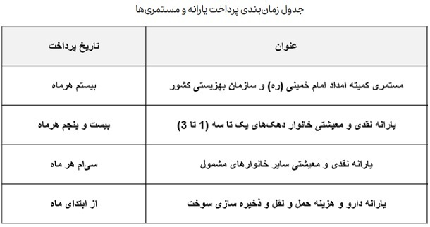 زمان واریز یارانه نقدی در فروردین ماه