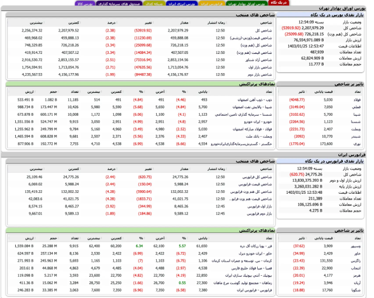 نمودار | ریزش سنگین بورس تهران در نخستین روز هفته نمودار | ریزش سنگین بورس تهران در نخستین روز هفته