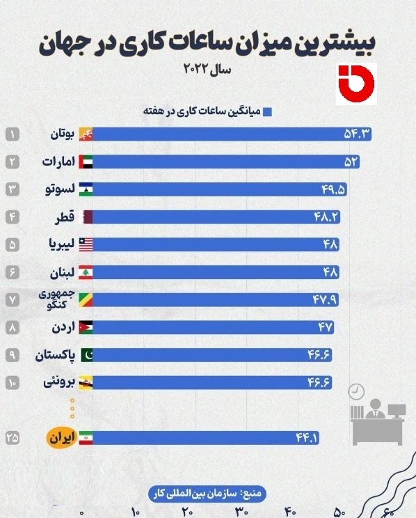 مقایسه ساعت کاری در ایران و باقی کشورهای جهان مقایسه ساعت کاری در ایران و باقی کشورهای جهان