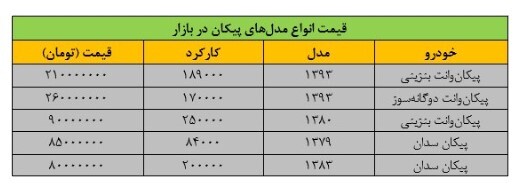 جدول | قیمت پیکان هم نجومی شد | مدل ۹۳، ۲۶۰ میلیون تومان ناقابل ! جدول | قیمت پیکان هم نجومی شد | مدل ۹۳، ۲۶۰ میلیون تومان ناقابل !