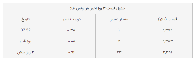 ترمز قیمت طلا کشیده شد ترمز قیمت طلا کشیده شد