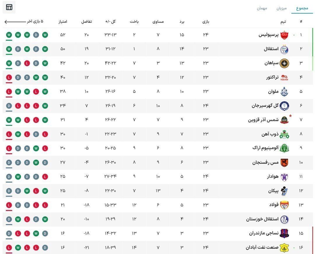 آخرین وضعیت جدول لیگ برتر | پرسپولیس صدرنشین شد
