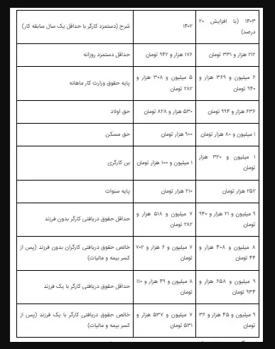 جدول | حق بیمه تامین اجتماعی در سال جدید چقدر است ؟ + جزئیات جدول | حق بیمه تامین اجتماعی در سال جدید چقدر است ؟ + جزئیات