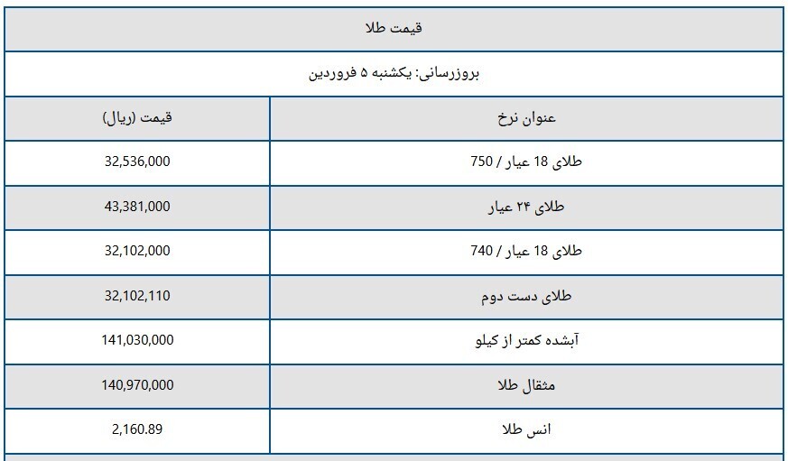 قیمت سکه و طلا امروز یکشنبه ۵ فروردین ۱۴۰۳