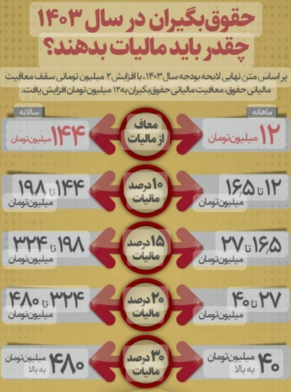 حقوق بگیران در سال ۱۴۰۳ چقدر باید مالیات بدهند؟ حقوق بگیران در سال ۱۴۰۳ چقدر باید مالیات بدهند؟
