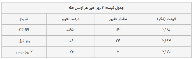 قیمت طلا امروز چهارشنبه ۸ فروردین ۱۴۰۳ قیمت طلا امروز چهارشنبه ۸ فروردین ۱۴۰۳