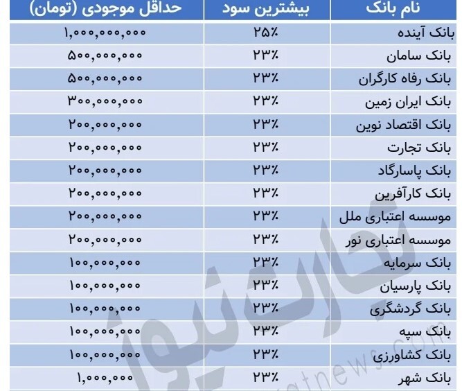 جدول | دریافت بیشترین سود بانکی در سال ۱۴۰۳ | سود سپرده ۲۳ درصدی در ۲۳ بانک