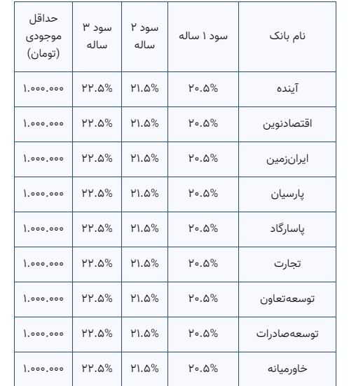 جدول | دریافت بیشترین سود بانکی در سال ۱۴۰۳ | سود سپرده ۲۳ درصدی در ۲۳ بانک