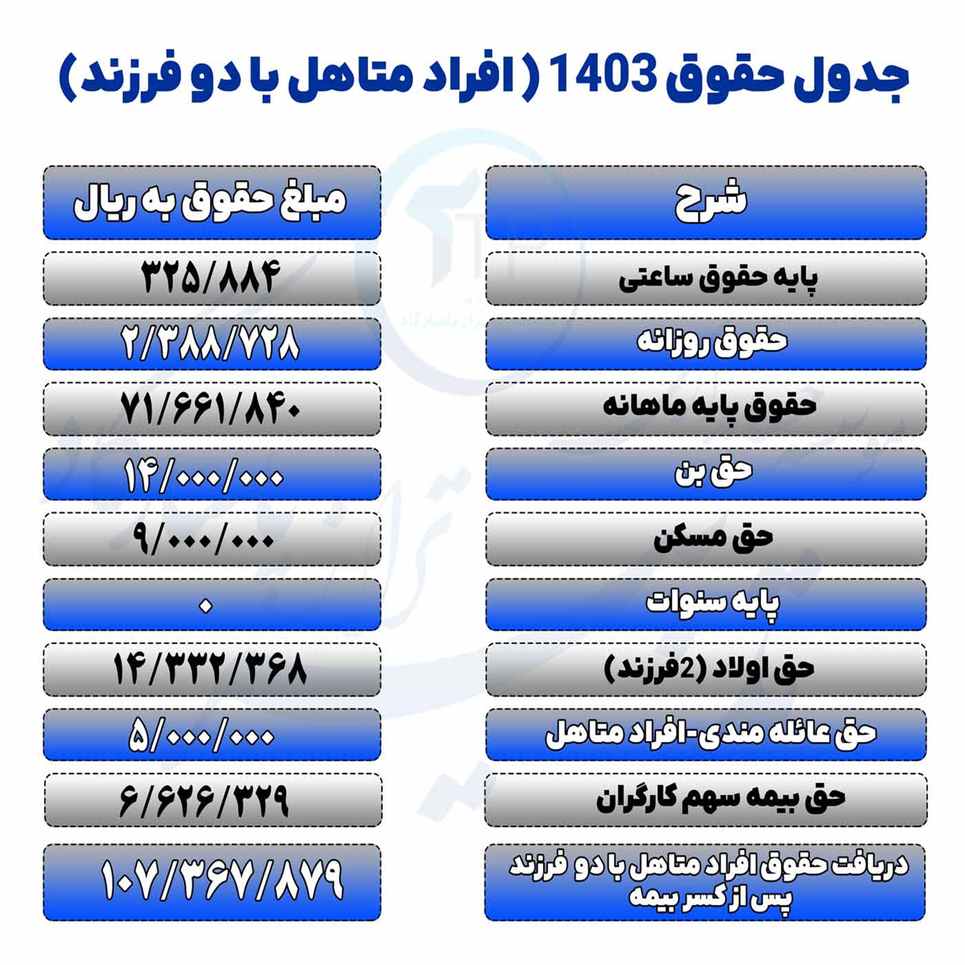 حقوق کارگران ۱۴۰۳ تامین اجتماعی چقدر افزایش یافته است؟