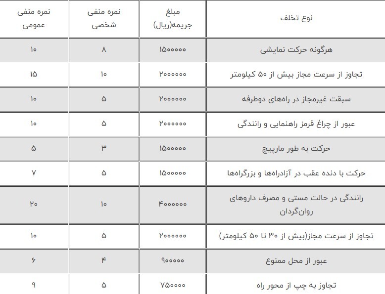 هشدار به رانندگان | این جریمههای رانندگی ۵ برابر شد + جزئیات هشدار به رانندگان | این جریمههای رانندگی ۵ برابر شد + جزئیات