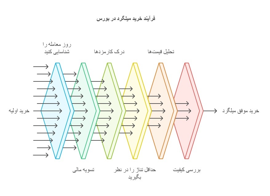 نکات مهمی که قبل از خرید میلگرد از بورس کالا باید بدانید نکات مهمی که قبل از خرید میلگرد از بورس کالا باید بدانید
