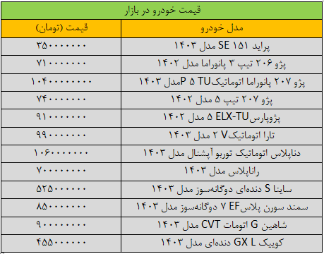 قیمت خودروهای داخلی امروز دوشنبه ۱۰ دی ۱۴۰۳ | قیمتها نزولی شد + جدول قیمت خودروهای داخلی امروز دوشنبه ۱۰ دی ۱۴۰۳ | قیمتها نزولی شد + جدول