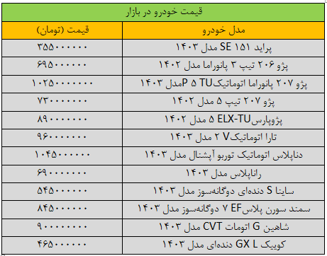 قیمت خودروهای داخلی امروز یکشنبه ۲۳ دی ۱۴۰۳ | قیمتها نزولی شد + جدول قیمت خودروهای داخلی امروز یکشنبه ۲۳ دی ۱۴۰۳ | قیمتها نزولی شد + جدول